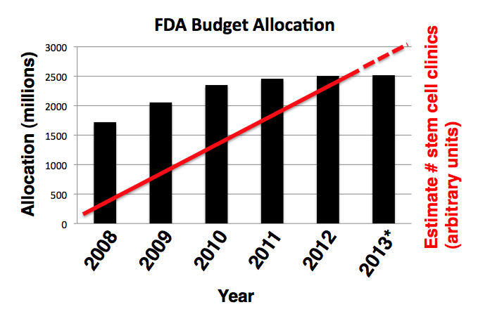 Fda Budget Vs Stem Cells The Niche 4716