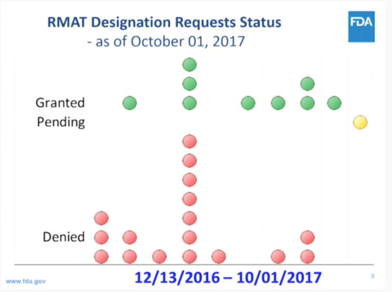 Mesoblast Gets FDA RMAT; List Of 10 Total Designations So Far | The Niche