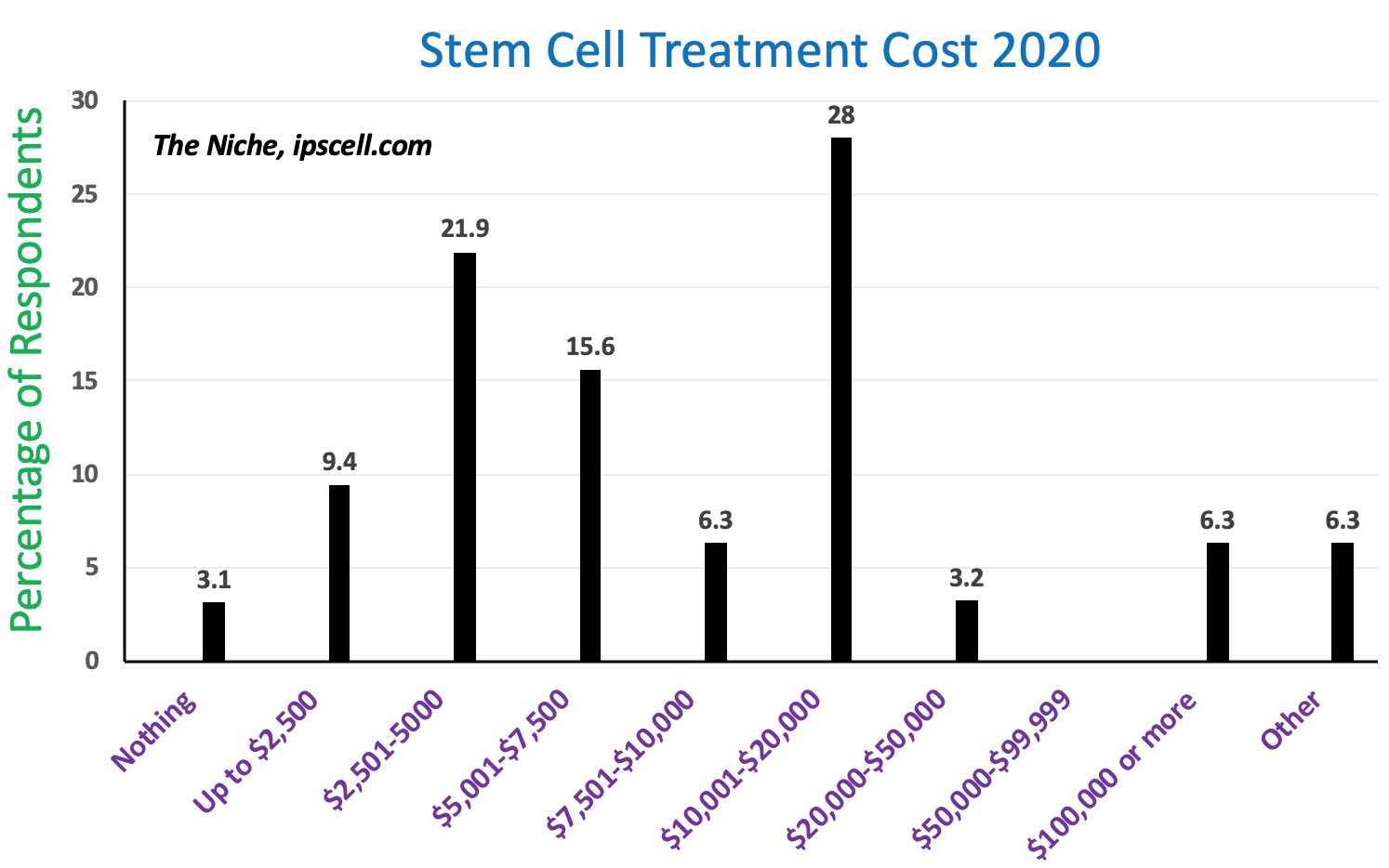 How Much Does Stem Cell Therapy Cost? - The Niche